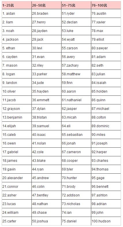 最受欢迎的男性英文名TOP100