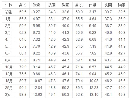 婴儿体重标准