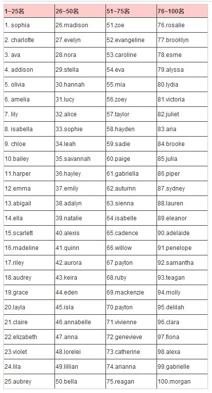 最受欢迎的女性英文名TOP100