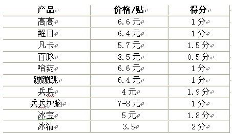 小孩发烧怎么办 物理降温之退热贴专业测评(组图)