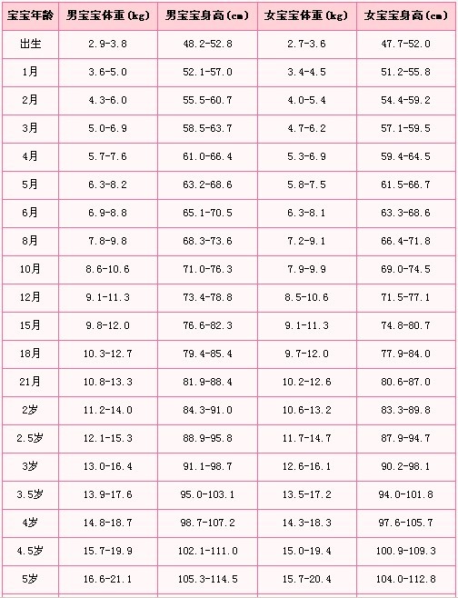 婴儿体重身高标准 宝宝体重增长指标基本规律