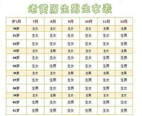老黄生男生女预测表 比清宫表还准的表