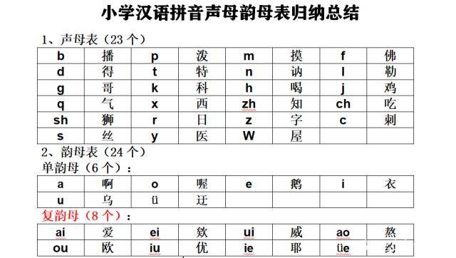 声母韵母拼音全表，小学生汉语拼音声母与韵母表合集