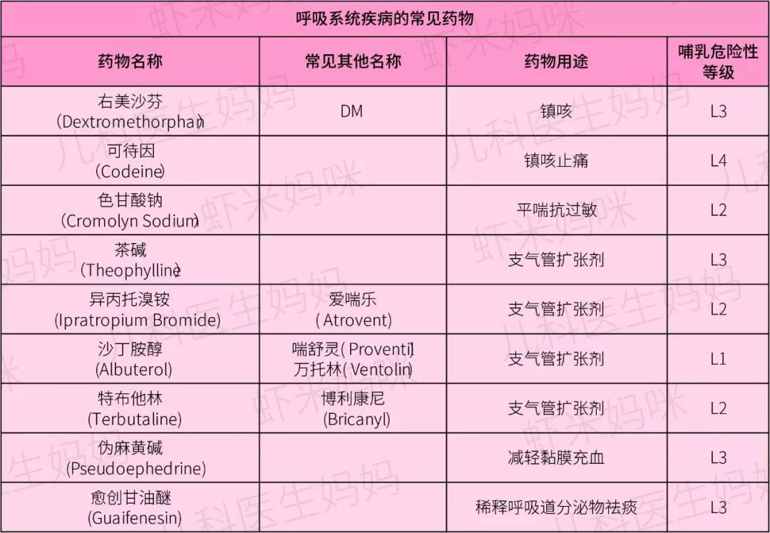 哺乳期感冒用药一览表