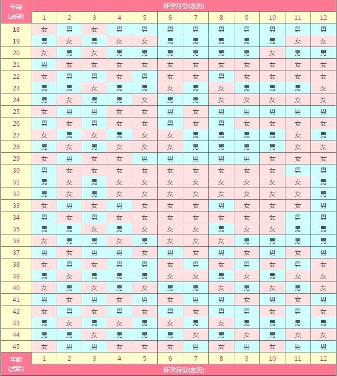2022年生男生女清宫图表最准确版