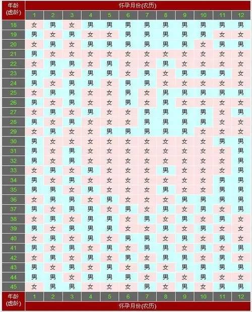 民间最灵的5种测男女土方法