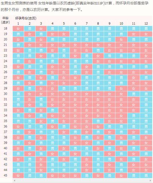 生男生女预测表
