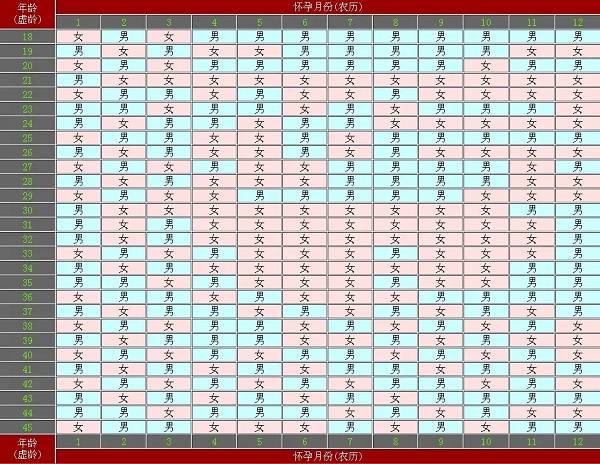 虎年2022生男生女表清宫图